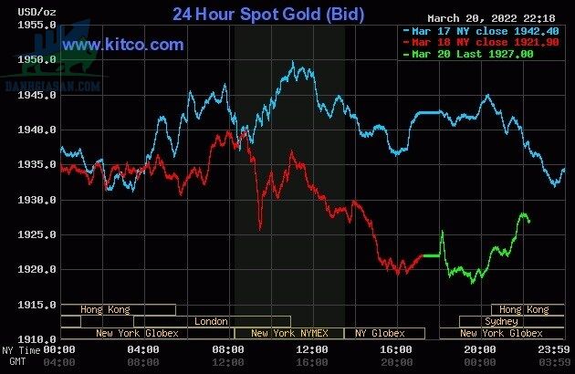 Cập nhật giá vàng trong và ngoài nước, vàng tiếp tục đà giảm - ngày 21/03/2022