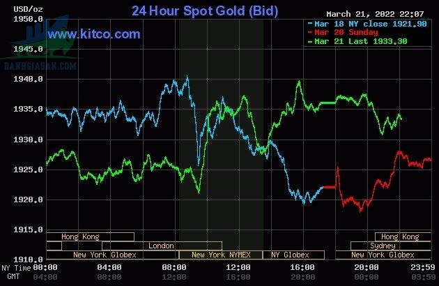 Cập nhật giá vàng trong và ngoài nước, vàng ngược chiều - ngày 22/03/2022