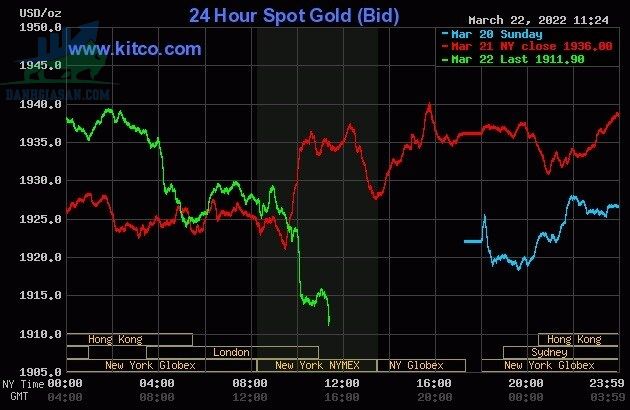 Cập nhật giá vàng trong và ngoài nước, vàng quay lại xu hướng giảm - ngày 23/03/2022
