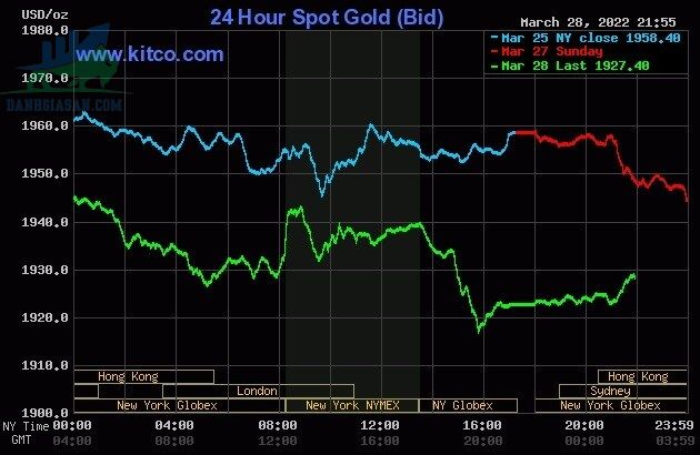 Cập nhật giá vàng trong và ngoài nước, vàng bất ngờ đảo chiều giảm - ngày 29/03/2022