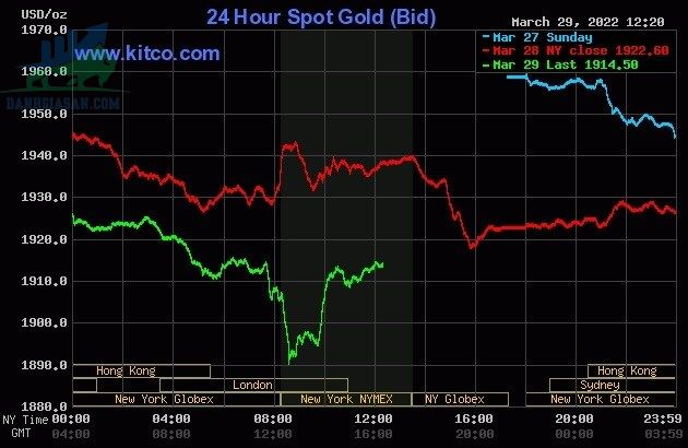 Cập nhật giá vàng trong và ngoài nước, vàng sụt giảm không ngừng - ngày 30/03/2022