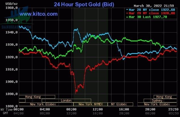 Cập nhật giá vàng trong và ngoài nước, vàng đảo chiều - ngày 31/03/2022