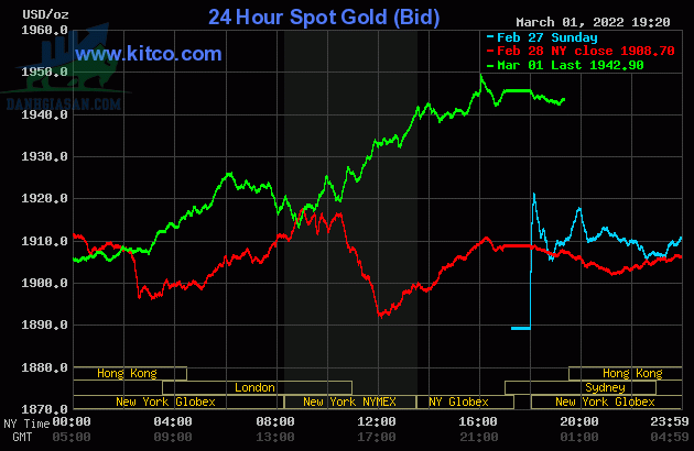 Cập nhật giá vàng trong và ngoài nước, vàng bật tăng cao - ngày 02/03/2022