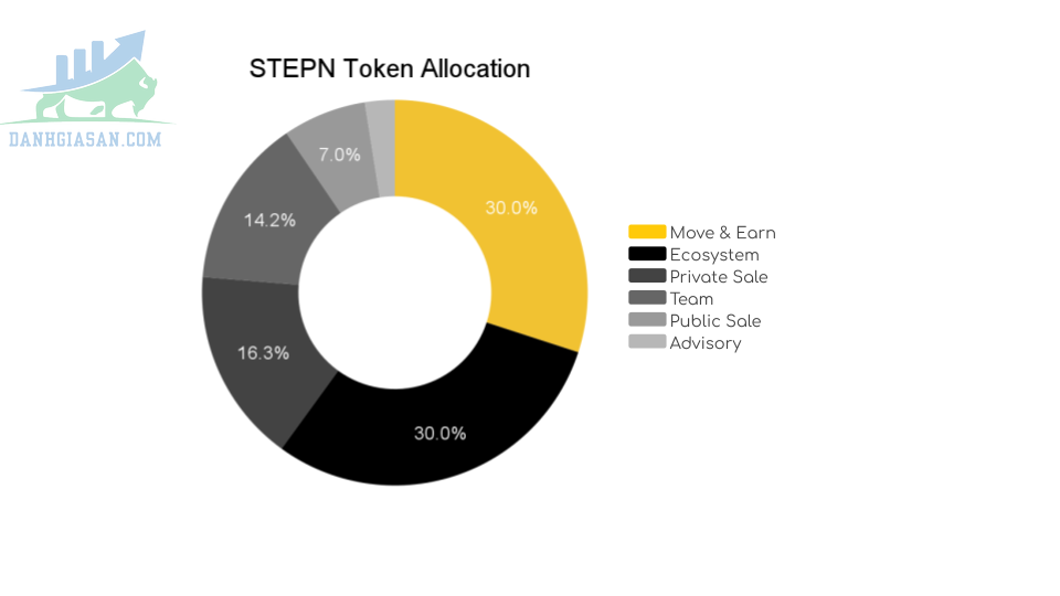 Sự phân bổ Token 