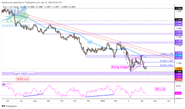 Dự báo kỹ thuật đô la Mỹ EUR / USD, tăng thêm trước mắt - ngày 12/04/2022 