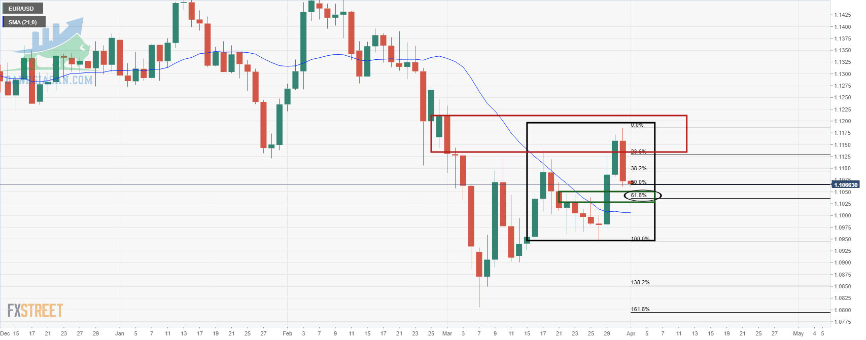 Biểu đồ hàng ngày cặp EUR / USD