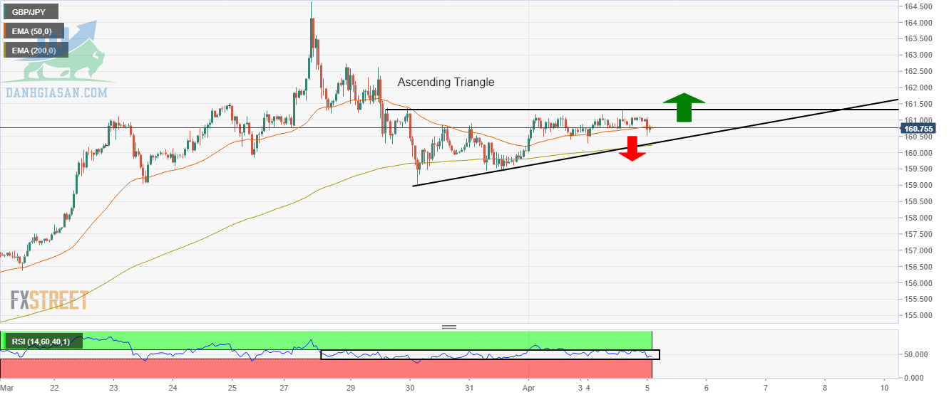 Biểu đồ hàng giờ cặp GBP / JPY