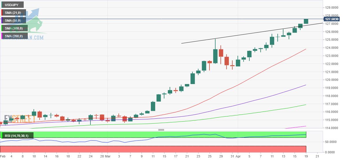 Cặp tỷ giá USD / JPY: Biểu đồ hàng ngày