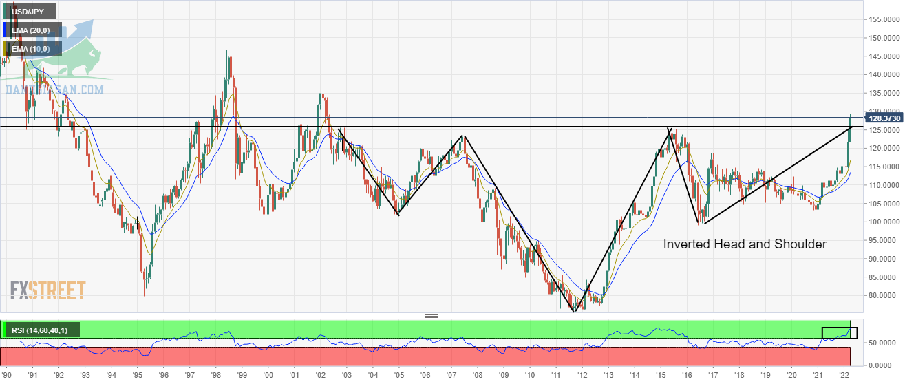 Biểu đồ hàng tháng cặp USD / JPY