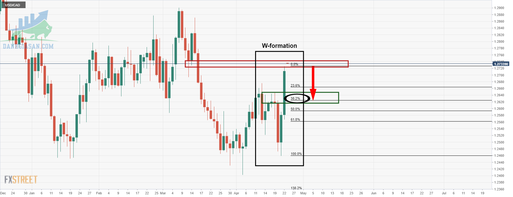 Biểu đồ hàng ngày USD / CAD 