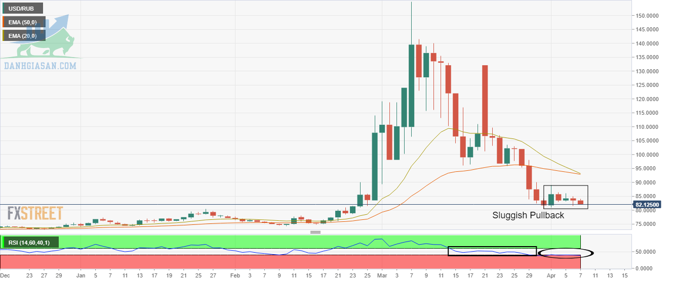 Biểu đồ hàng ngày USD / RUB