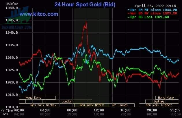 Cập nhật giá vàng trong và ngoài nước, vàng thế giới đi ngang - ngày 07/04/2022