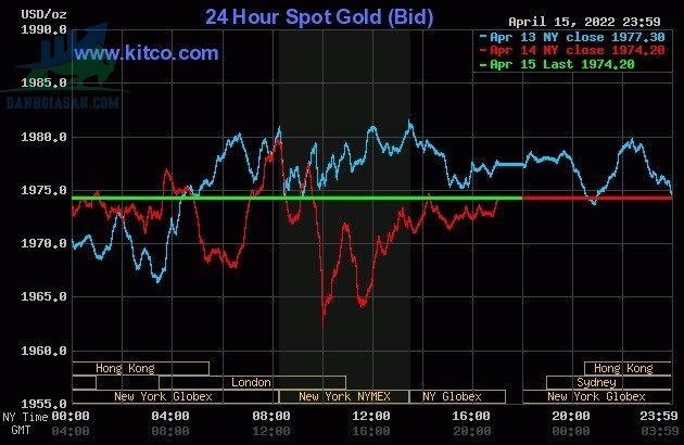 Cập nhật giá vàng trong và ngoài nước, vàng biến chuyển tích cực đầu tuần - ngày 18/04/2022
