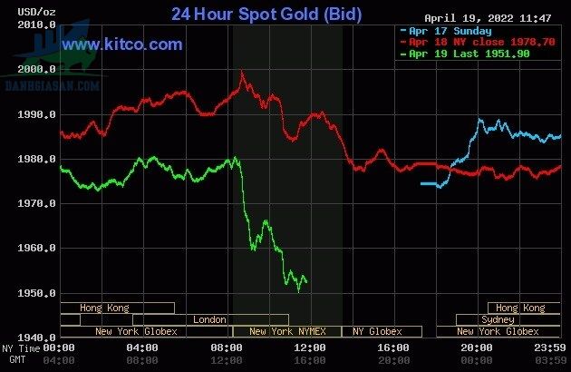 Cập nhật giá vàng trong và ngoài nước, vàng giảm giá sâu - ngày 20/04/2022