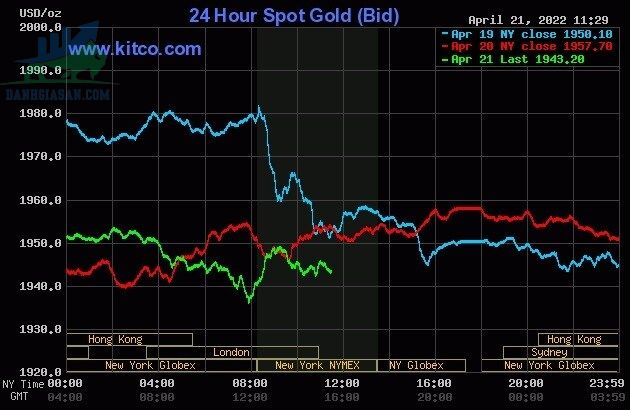 Cập nhật giá vàng trong và ngoài nước, vàng biến động thất thường - ngày 22/04/2022