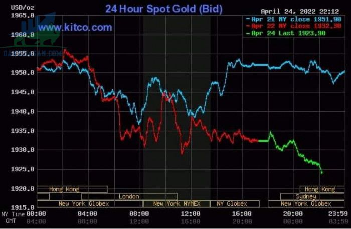Cập nhật giá vàng trong và ngoài nước, vàng bốc hơi mạnh - ngày 25/04/2022