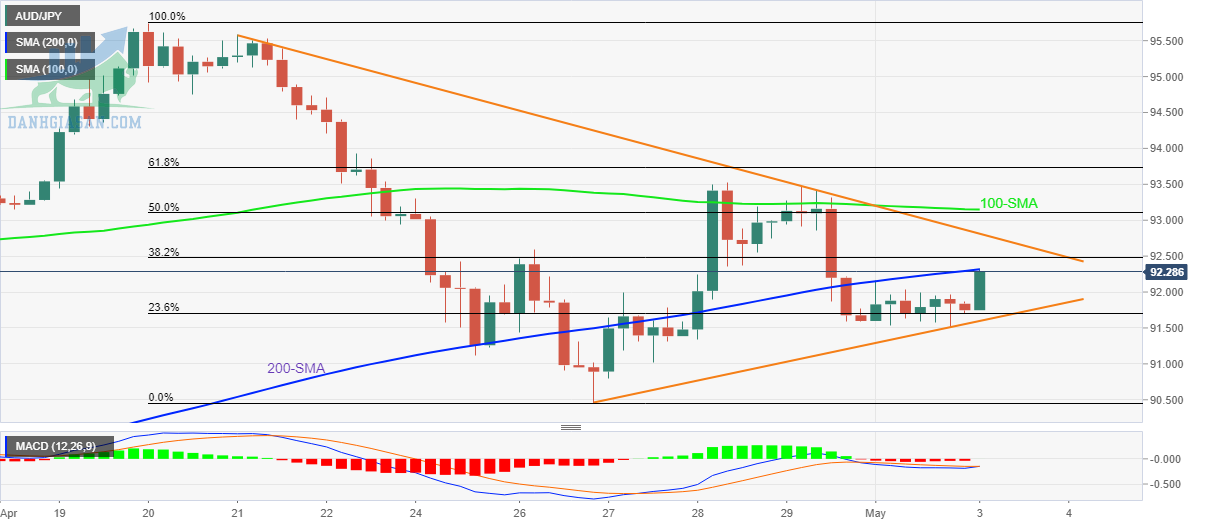 AUD / JPY: Biểu đồ 4 giờ