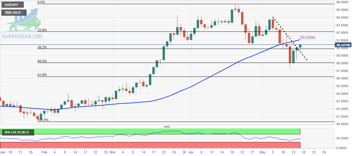 AUD / JPY: Biểu đồ hàng ngày