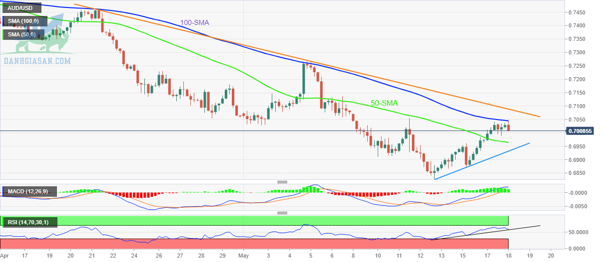 AUD / USD: Biểu đồ 4 giờ