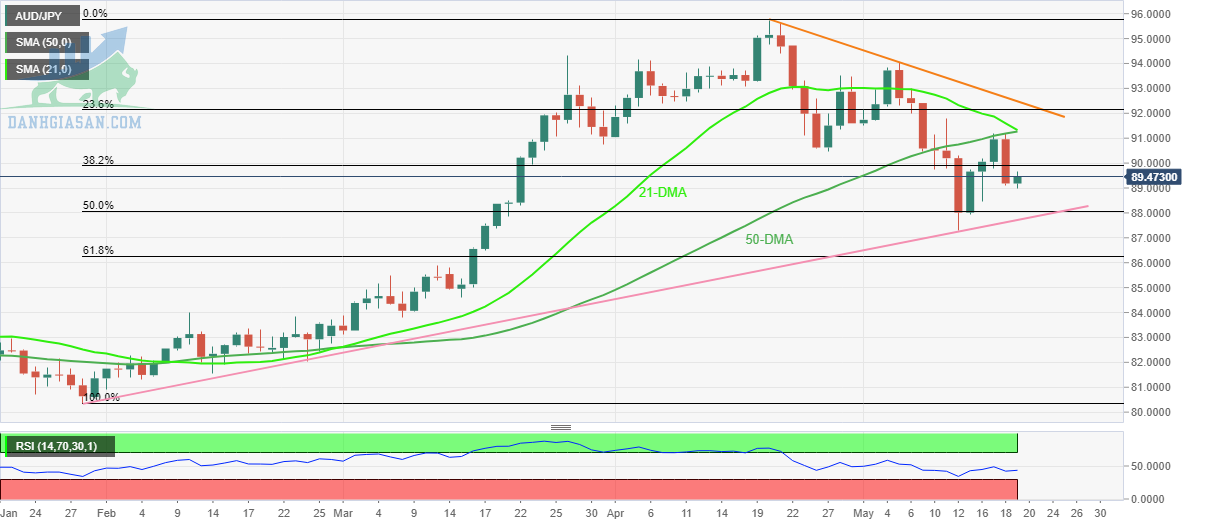 Giá AUD / JPY: Biểu đồ hàng ngày