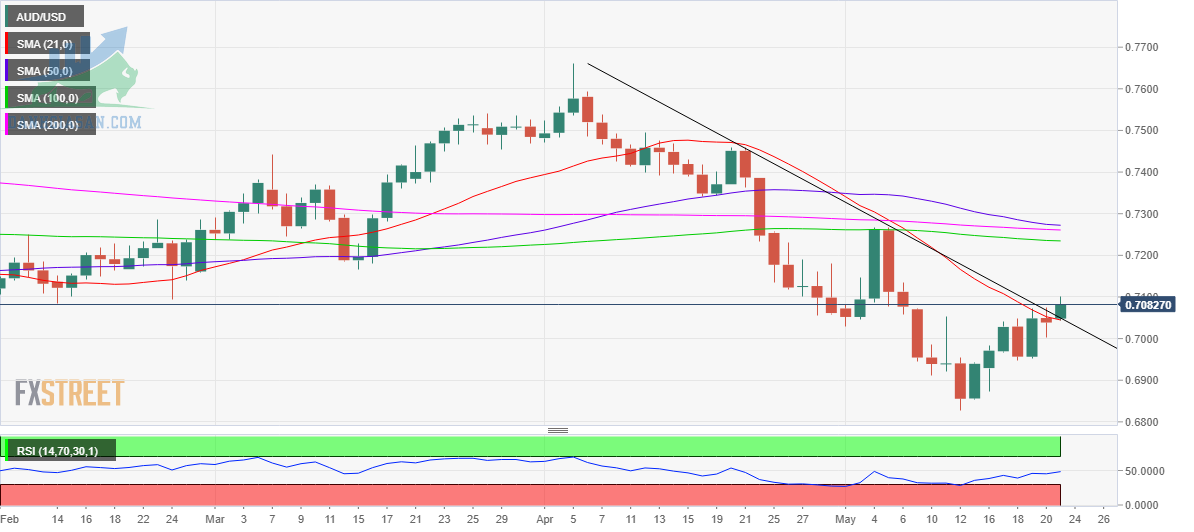 Phân tích giá AUD / USD: Tìm thấy chỗ đứng vững chắc trên 21-DMA - ngày 23/05/2022