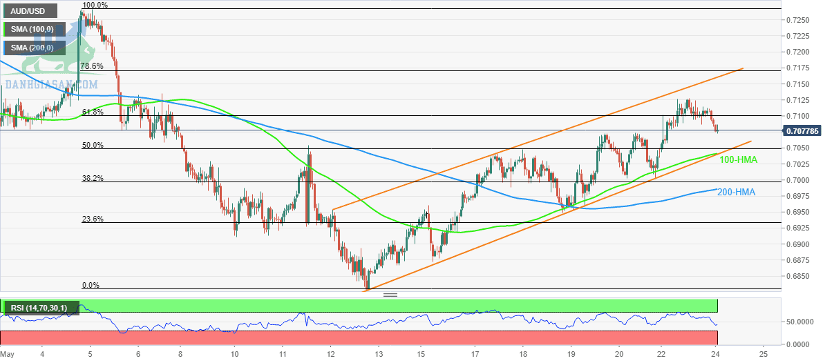 Cặp tỷ giá AUD / USD: Biểu đồ hàng giờ