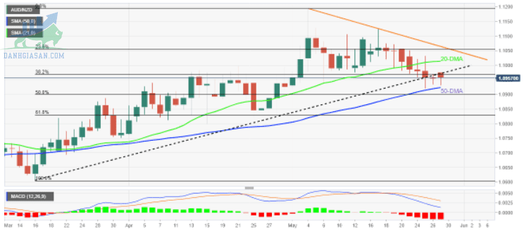 Phân tích giá AUD / NZD: Người mua lẩn quẩn quanh 50-DMA - ngày 27/05/2022