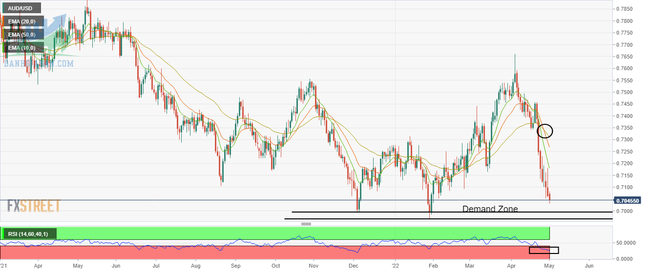 Biểu đồ hàng ngày AUD / USD