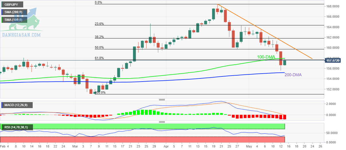 Giá GBP / JPY: Biểu đồ hàng ngày