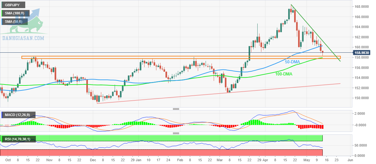 Tỷ giá GBP / JPY: Biểu đồ hàng ngày