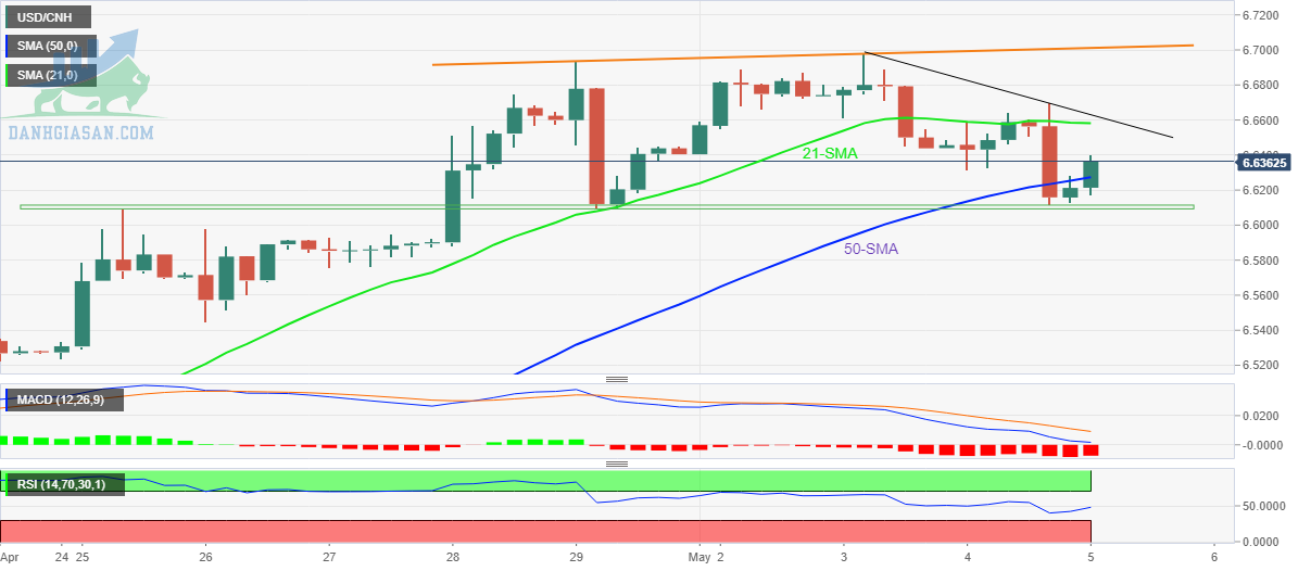 Tỷ giá USD / CNH: Biểu đồ 4 giờ