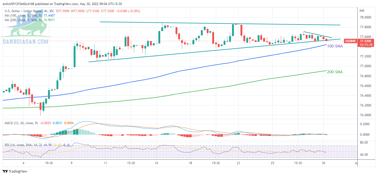 USD / INR: Biểu đồ 4 giờ