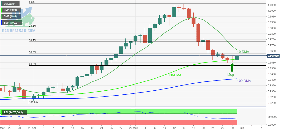 USD / CHF: Biểu đồ hàng ngày