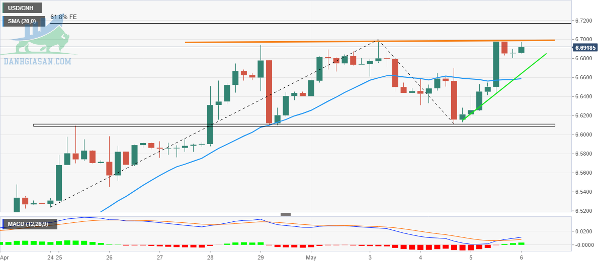 USD / CNH: Biểu đồ 4 giờ