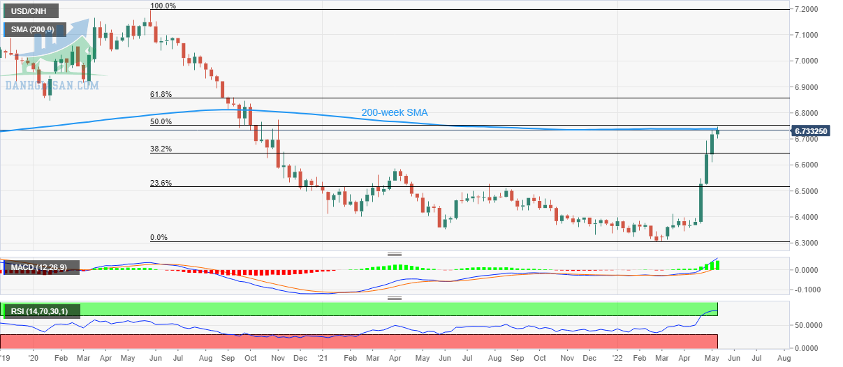 USD / CNH: Biểu đồ hàng tuần