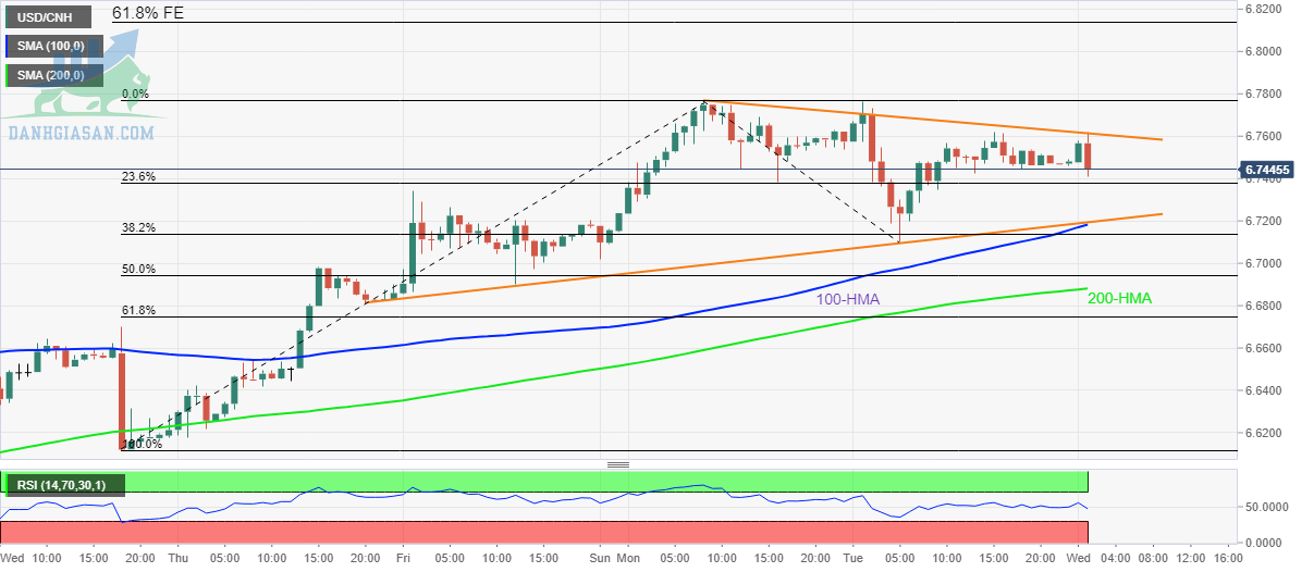 Giá USD / CNH: Biểu đồ hàng giờ