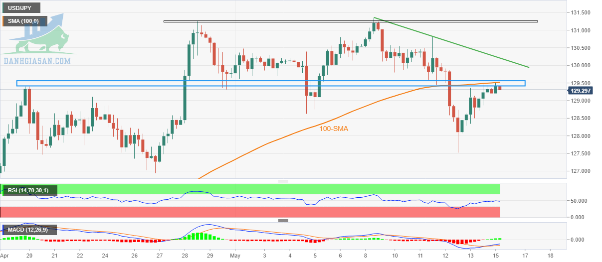 Tỷ giá USD / JPY: Biểu đồ 4 giờ