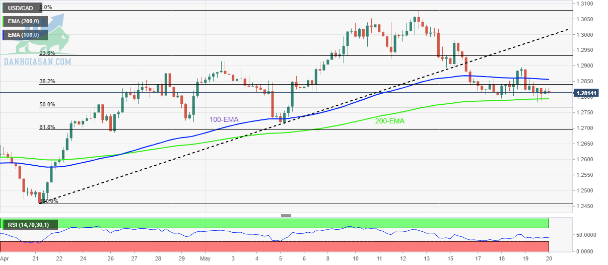 Tỷ giá USD / CAD: Biểu đồ 4 giờ