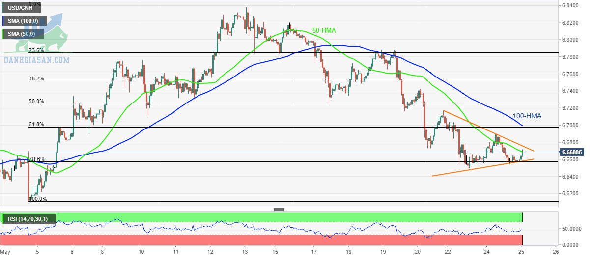 Cặp giá USD / CNH: Biểu đồ hàng giờ