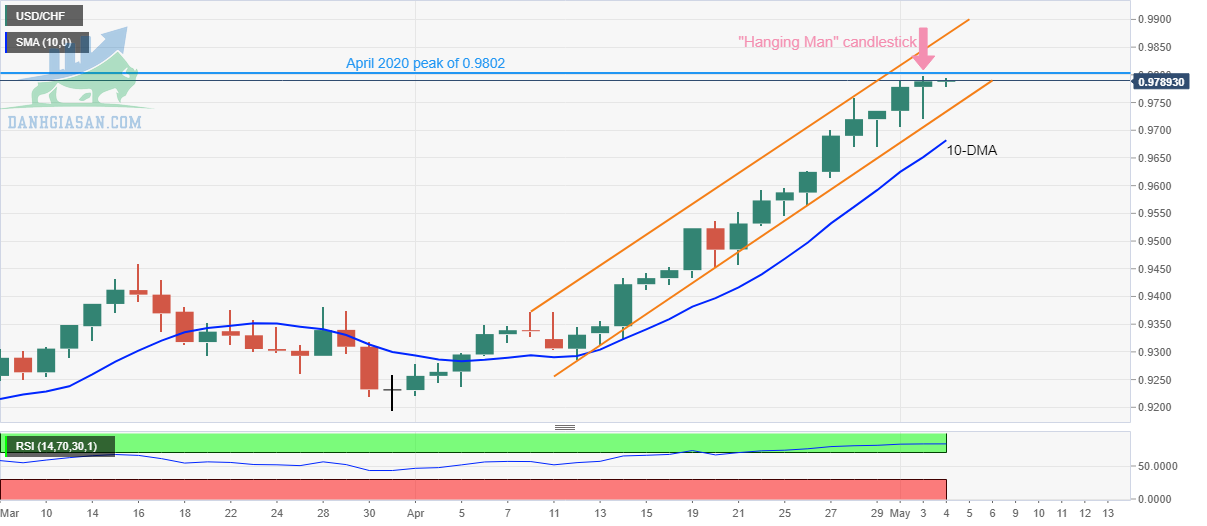 USD / CHF: Biểu đồ hàng ngày