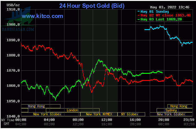 Cập nhật vàng trong và ngoài nước, vàng đột ngột tăng trở lại - ngày 04/05/2022