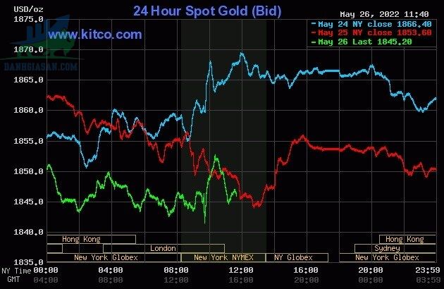Cập nhật giá vàng trong và ngoài nước, vàng tăng nhẹ phiên cuối tuần - ngày 27/05/2022