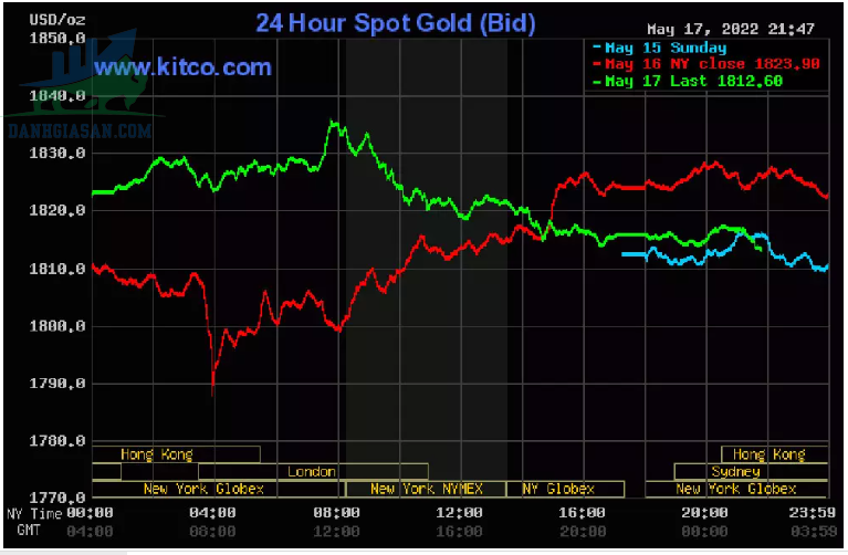 Cập nhật giá vàng trong và ngoài nước, vàng gia tăng từ đáy - ngày 18/05/2022