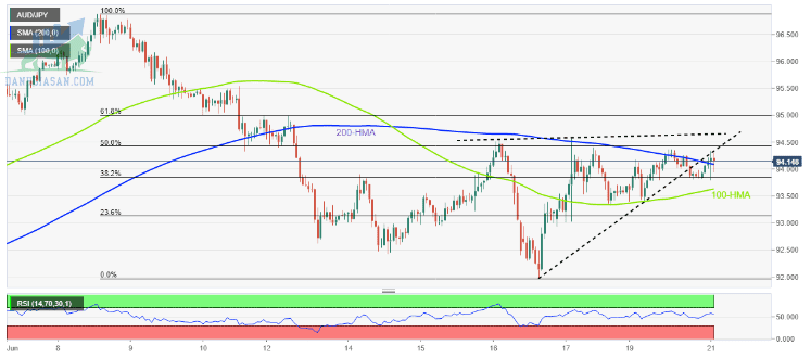 AUD / JPY: Biểu đồ hàng giờ