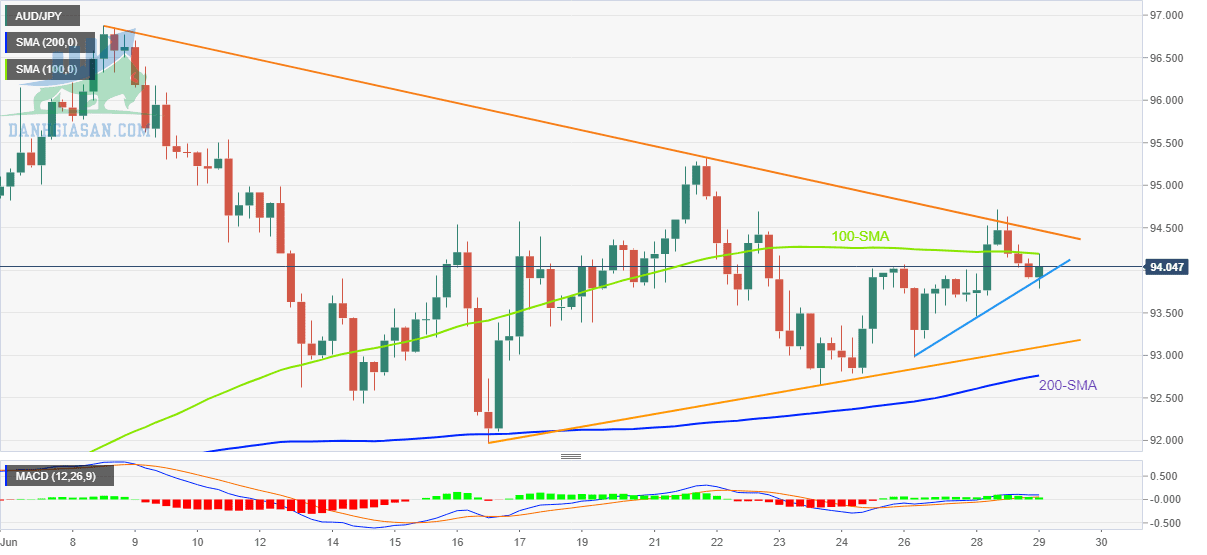 Tỷ giá AUD / JPY: Biểu đồ 4 giờ