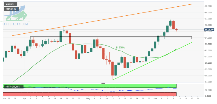 AUD / JPY: Biểu đồ hàng ngày