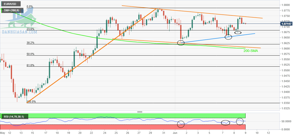 EUR / USD: Biểu đồ 4 giờ