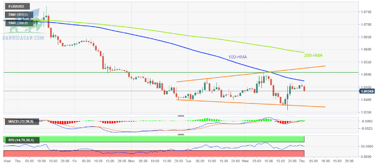 Tỷ giá EUR / USD: Biểu đồ hàng giờ