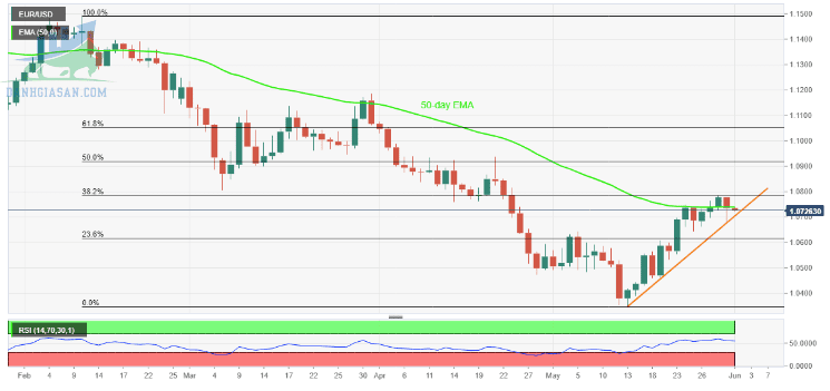 Phân tích giá EUR / USD: Người bán xác nhận từ mức hỗ trợ xung quanh 1.0700 - ngày 01/06/2022