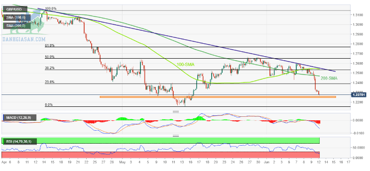 Giá GBP / USD: Biểu đồ 4 giờ